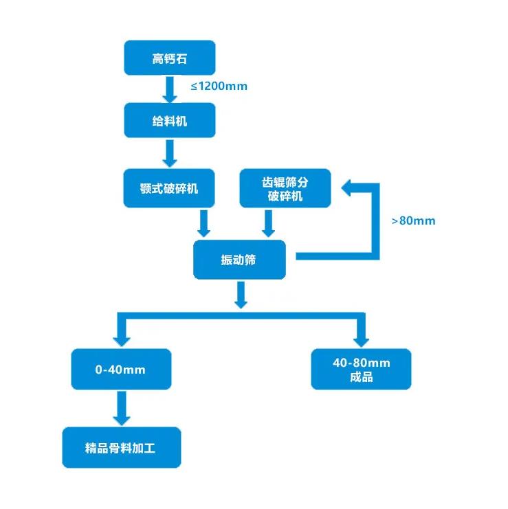 山美创新工艺助力高钙石成品率突破60%